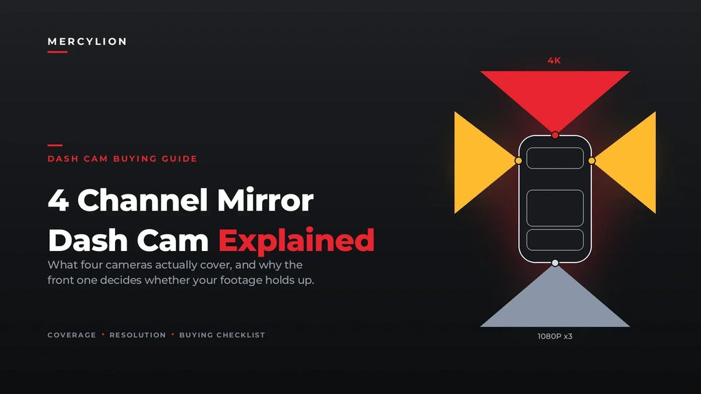 Diagram of a 4 channel mirror dash cam showing 4K front,            1080P rear and pivoting side camera coverage